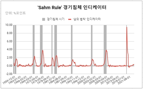 데이터 출처: 세인트루이스 연은, 미 노동통계국(BLS).