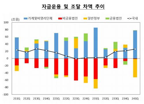 1분기 가계 여유자금 48조↑…정부 순조달 역대급_김정현