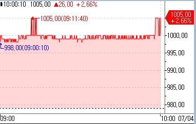 대만 TSMC 주가 1천 대만달러 돌파…가권지수 1.31%↑_정윤교