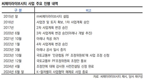 CJ라이브시티 사업 주요 진행 내역
