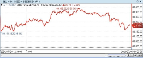 印 SENSEX지수, 0.28%↑ 80,213.53 (14:00)_전선정