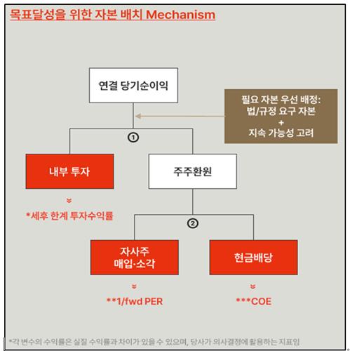 '순익 50% 주주환원' 메리츠, 금융지주 '1호 밸류업' 공시_정지서