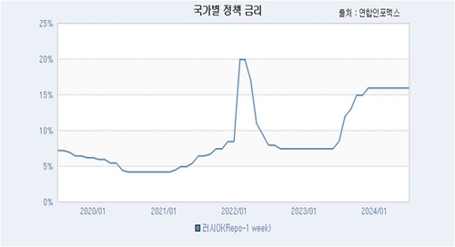 러시아 중앙은행 부총재 "이달에 금리 1~2%포인트 인상 가능성"_이재헌