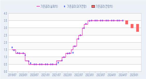 [인포맥스 POLL] 기준금리 인하 "8월보단 4분기"…이연된 피벗 심리_김정현