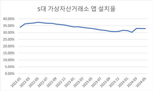 '2030 가상자산 투자 돌아왔나'…올해 들어 코인 앱 설치 증가_한상민