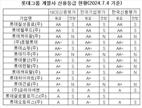 [신용등급 칼바람] AA급 끝단 몰린 '롯데'…한숨 돌린 'SK'_피혜림