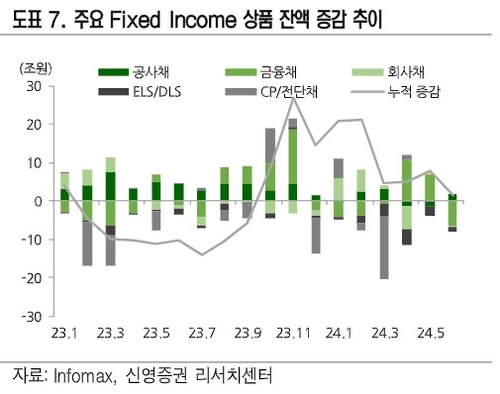 "크레디트물 강세 흐름 계속될 것…범 채권 투자상품 감소 영향"_한상민