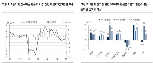 "7월 금통위, 금리 인하 소수의견 없을 것…8월 인하 가능성도 낮아"_손지현