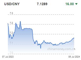 위안화 0.02% 절상 고시…7.1289위안(상보)_전선정