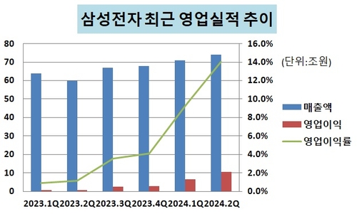돌아온 '반도체의 시간'…삼성전자 사업부별 영업익 순위도 바뀐다_유수진