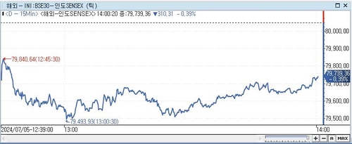印 SENSEX지수, 0.39%↓ 79,739.36 (14:00)_전선정