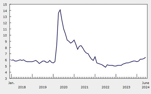 출처: 캐나다 통계청.