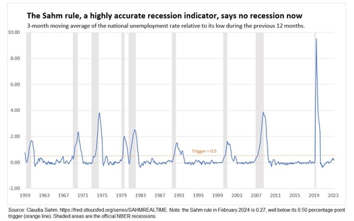 [출처 : 세인트루이스 연방준비은행 및 미국국립경제연구소(NBER)]