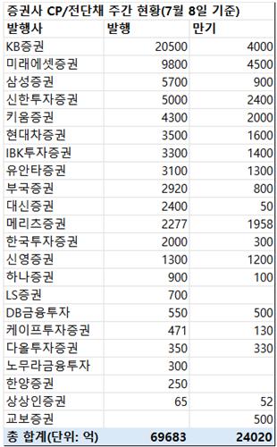 지난주 증권사 CP·전단채 6조9천683억원 발행…금주 만기 2조4천20억원_박형규