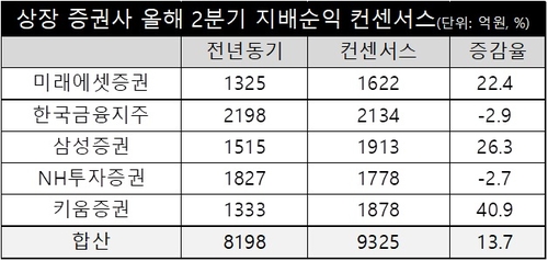 부동산PF 만회하는 트레이딩…증권사, 2Q 순익 추정치 상향_송하린