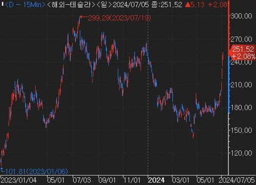 테슬라(TSLA) 2023년 이후 주가 추이