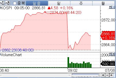2900선 두드리는 코스피, 상승 출발…연이은 이벤트 '주목'_박경은