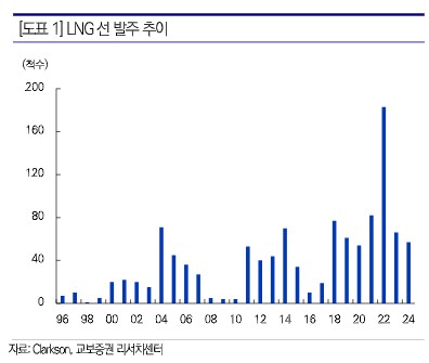 "조선업, 공급자 우위 시장 주가에 긍정…추가 발주 기대"_한상민
