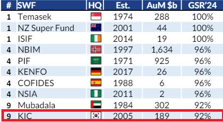 출처:글로벌 SWF