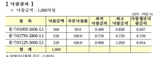 아무도 믿지 않는 물가채 민평금리…오버 46bp에 교환_노현우