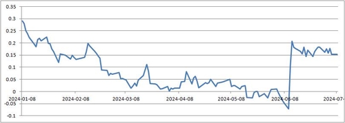 지난 6개월간 16-5호 민평금리 추이