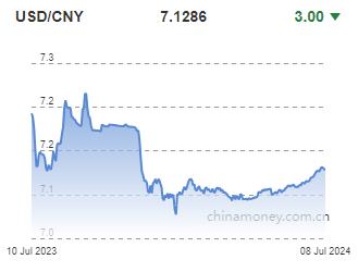 위안화 0.0003위안 절상 고시…7.1286위안(상보)_전선정