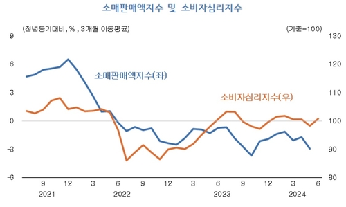 소매판매액지수 및 소비자심리지수