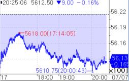 S&P500 선물, 0.16%↓…6월 CPI·2분기 어닝시즌 대기_정윤교