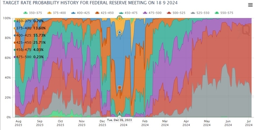 시카고상품거래소(CME)의 페드워치