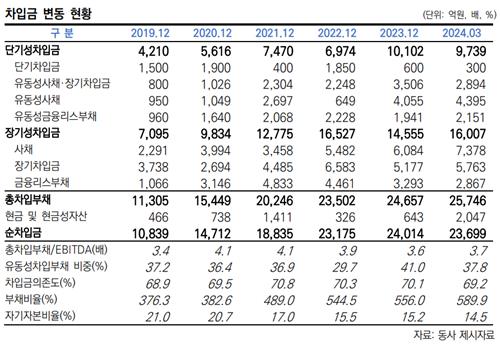 SK렌터카 차입금 변동 현황