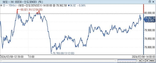 印 SENSEX지수, 0.04%↓ 79,962.58 (14:00)_전선정