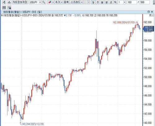 달러-엔 환율 일봉 차트:인포맥스 제공