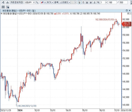 달러-엔 환율 일봉 차트:인포맥스 제공
