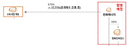 "한화컨버전스, 한화에너지와 합병은 신용도에 긍정적"_김학성