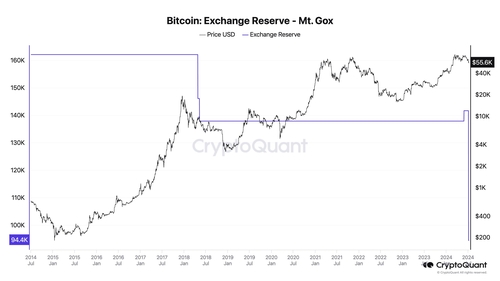 "마운트곡스發 물량, 시장이 흡수할 것…BTC 약 10% 충격으로 제한"_윤시윤