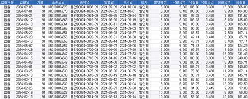 통안채 91일 금리 1년3개월여來 최저 배경은_김정현