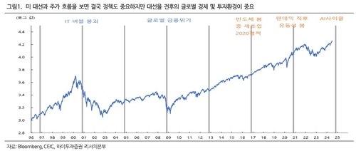 "글로벌 증시, 美대선 불확실성보다 AI 빅사이클이 중요 변수"_온다예