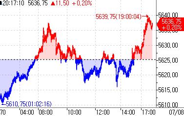 S&P500 선물, 파월 '비둘기' 발언 기대하며 0.21%↑_정윤교