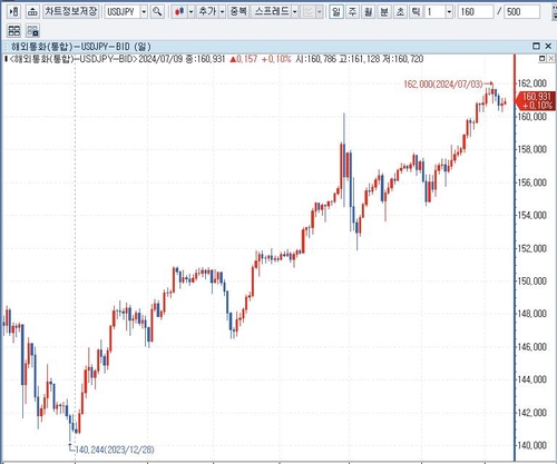 달러-엔 환율 일봉 차트: 인포맥스 제공