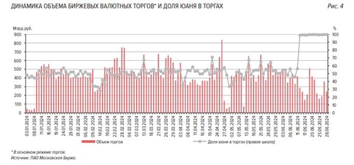 *자료 : 러시아은행(Bank of Russia)