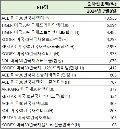 고개 드는 금리인하 기대…美 장기채 ETF 눈길_온다예