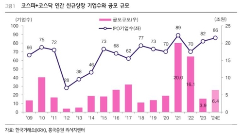 "하반기 IPO 상반기보다 긍정적…중대형주 상장 재개"_서영태