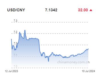 위안화 0.04% 절하 고시…7.1342위안(상보)_이지윤