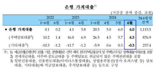 6월 은행 가계대출 6兆↑…상반기 누적 3년來 최대_김정현