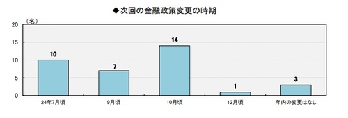 日 경제전문가 '일본은행 10월 정책 변경' 응답 최다_문정현