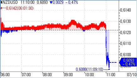 뉴질랜드 RBNZ, 기준금리 5.50%로 동결(상보)_정윤교