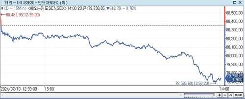 印 SENSEX지수, 0.76%↓ 79,738.85 (14:00)_이지윤