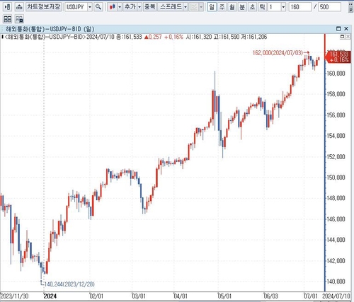 달러-엔 환율 일봉 차트:인포맥스 제공