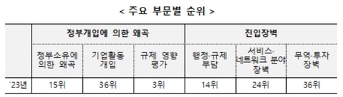 韓, 상품시장규제지수 OECD 38개국 중 20위…역대 최고_박준형