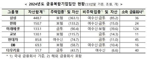 금융위, 삼성·한화·미래에셋 등 총 7곳 금융복합기업집단 지정_정원